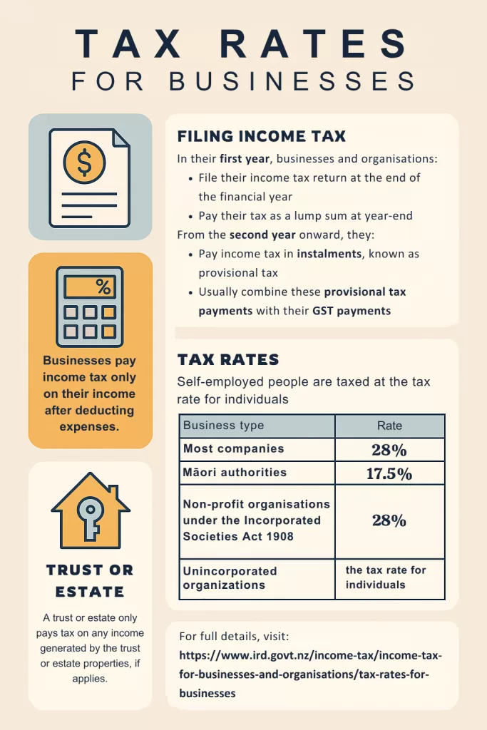 business tax rate infographic - Dad Accountant - New Zealand New Zealand business tax rates NZ business tax guide Business tax in New Zealand NZ company tax rate Sole trader tax NZ Provisional tax New Zealand Tax rates for businesses NZ How business tax works NZ Inland Revenue business tax NZ tax payments for businesses Tax filing for NZ businesses Māori authorities tax rate NZ Non-profit tax rate NZ Self-employed tax rates NZ